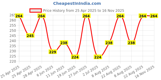 ajio.com alba Pack of 2 Cotton Scoop-Neck Camisoles alba Price History Graph from 25 Apr 2025 to 16 Nov 2025