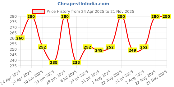 ajio.com alba Pack of 2 Round-Neck Camisoles alba Price History Graph from 24 Apr 2025 to 20 Nov 2025