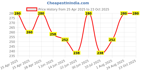 ajio.com alba Pack of 2 Round-Neck Camisoles alba Price History Graph from 25 Apr 2025 to 23 Oct 2025