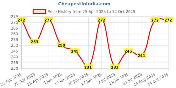 ajio.com alba Pack of 2 Round-Neck Camisoles alba Price History Graph from 25 Apr 2025 to 14 Oct 2025