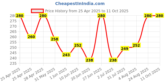 ajio.com alba Pack of 2 Round-Neck Camisoles alba Price History Graph from 25 Apr 2025 to 10 Oct 2025