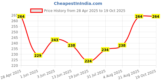 ajio.com alba Pack of 2 Round-Neck Camisoles alba Price History Graph from 28 Apr 2025 to 17 Oct 2025
