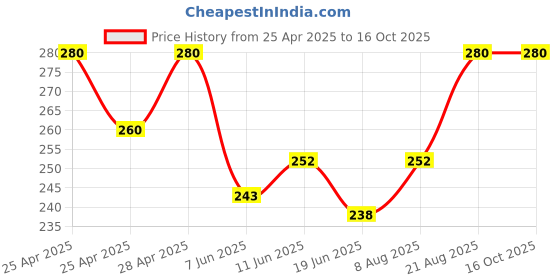 ajio.com alba Pack of 2 Round-Neck Camisoles alba Price History Graph from 25 Apr 2025 to 16 Oct 2025