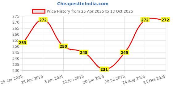 ajio.com alba Pack of 2 Round-Neck Camisoles alba Price History Graph from 25 Apr 2025 to 13 Oct 2025