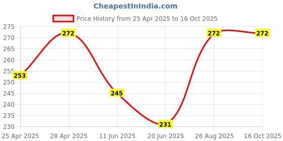 ajio.com alba Pack of 2 Round-Neck Camisoles alba Price History Graph from 25 Apr 2025 to 15 Oct 2025