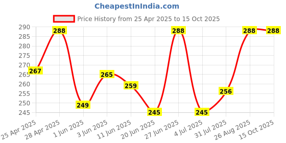 ajio.com alba Pack of 2 Round-Neck Camisoles alba Price History Graph from 25 Apr 2025 to 15 Oct 2025