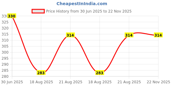 ajio.com alba Pack of 2 Women Camisoles with Adjustable Straps alba Price History Graph from 30 Jun 2025 to 21 Nov 2025