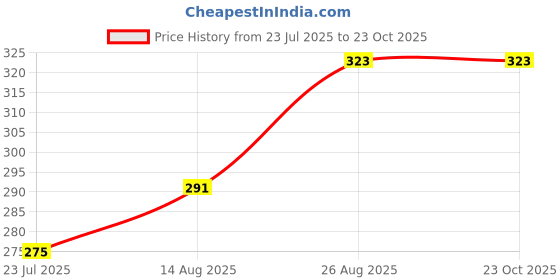 ajio.com alba Pack of 2 Women Cotton Camisole alba Price History Graph from 23 Jul 2025 to 23 Oct 2025