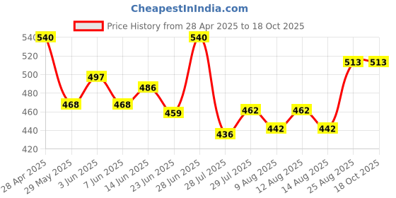 ajio.com alba Pack Of 3 Camisole alba Price History Graph from 28 Apr 2025 to 18 Oct 2025