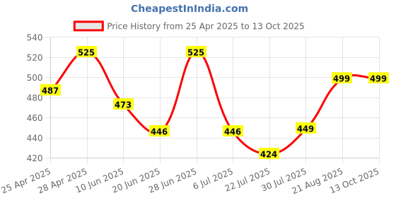 ajio.com alba Pack Of 3 Camisole alba Price History Graph from 25 Apr 2025 to 13 Oct 2025