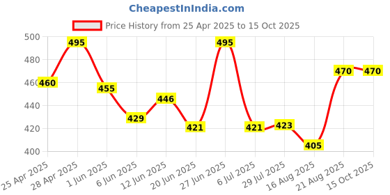 ajio.com alba Pack Of 3 Camisole alba Price History Graph from 25 Apr 2025 to 14 Oct 2025