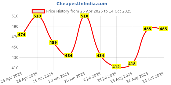 ajio.com alba Pack Of 3 Camisole alba Price History Graph from 25 Apr 2025 to 13 Oct 2025