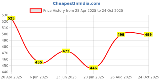 ajio.com alba Pack Of 3 Camisole alba Price History Graph from 28 Apr 2025 to 23 Oct 2025