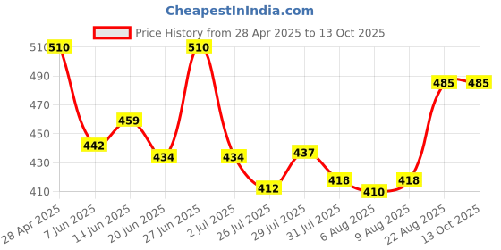 ajio.com alba  Pack of 3 Cotton Camisole     alba Price History Graph from 28 Apr 2025 to 13 Oct 2025