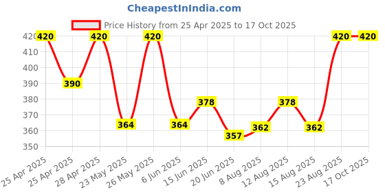 ajio.com alba Pack of 3 Cotton Scoop-Neck Camisoles alba Price History Graph from 25 Apr 2025 to 16 Oct 2025