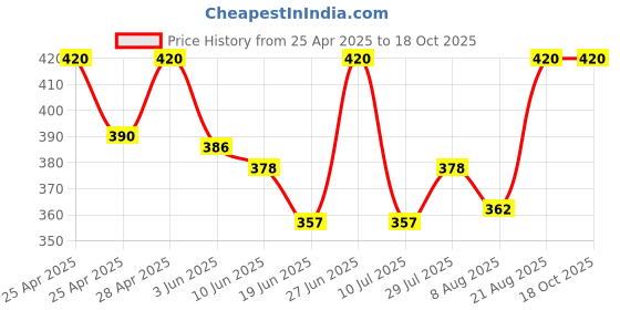 ajio.com alba Pack of 3 Cotton Scoop-Neck Camisoles alba Price History Graph from 25 Apr 2025 to 18 Oct 2025