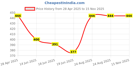 ajio.com alba Pack of 3 Cotton Scoop-Neck Camisoles alba Price History Graph from 28 Apr 2025 to 15 Nov 2025