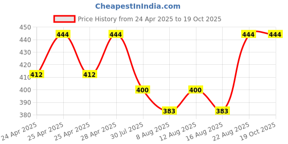 ajio.com alba Pack of 3 Round-Neck Camisoles alba Price History Graph from 24 Apr 2025 to 18 Oct 2025