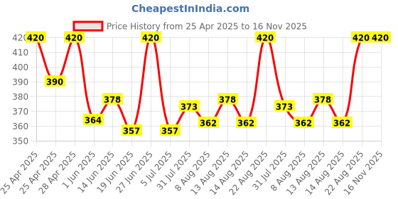 ajio.com alba Pack of 3 Round-Neck Camisoles alba Price History Graph from 25 Apr 2025 to 15 Nov 2025