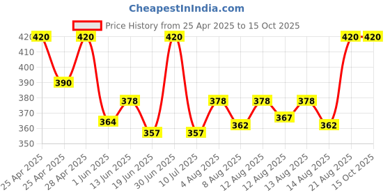 ajio.com alba Pack of 3 Round-Neck Camisoles alba Price History Graph from 25 Apr 2025 to 15 Oct 2025