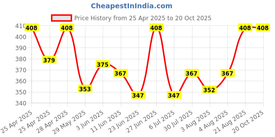 ajio.com alba Pack of 3 Round-Neck Camisoles alba Price History Graph from 25 Apr 2025 to 20 Oct 2025