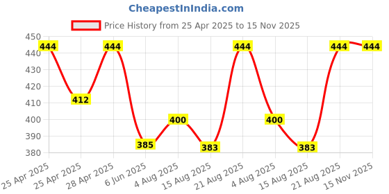 ajio.com alba Pack of 3 Round-Neck Camisoles alba Price History Graph from 25 Apr 2025 to 15 Nov 2025