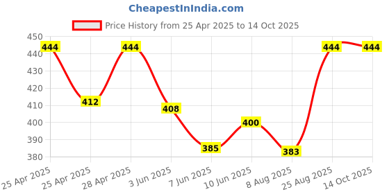ajio.com alba Pack of 3 Round-Neck Camisoles alba Price History Graph from 25 Apr 2025 to 14 Oct 2025