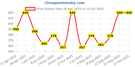 ajio.com alba Pack of 3 Round-Neck Camisoles alba Price History Graph from 25 Apr 2025 to 13 Oct 2025