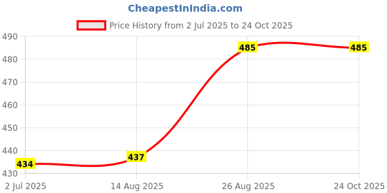 ajio.com alba Pack of 3 Women Cotton Camisole alba Price History Graph from 2 Jul 2025 to 23 Oct 2025