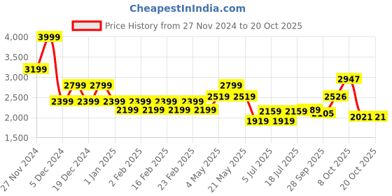 ajio.com gas Alba Regular Fit Track Pants gas Price History Graph from 27 Nov 2024 to 19 Oct 2025