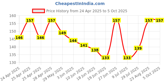 ajio.com alba Regular Sleeveless Vest alba Price History Graph from 24 Apr 2025 to 5 Oct 2025
