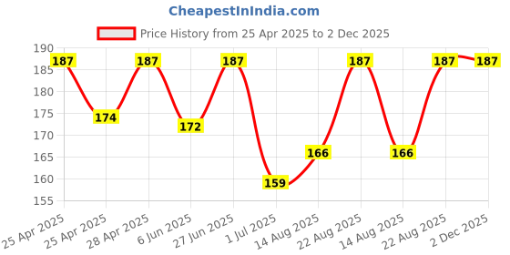 ajio.com alba Regular Sleeveless Vest alba Price History Graph from 25 Apr 2025 to 1 Dec 2025
