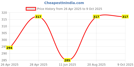 ajio.com alba Solid Briefs alba Price History Graph from 26 Apr 2025 to 8 Oct 2025