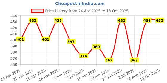 ajio.com alba Solid Camisole alba Price History Graph from 24 Apr 2025 to 13 Oct 2025