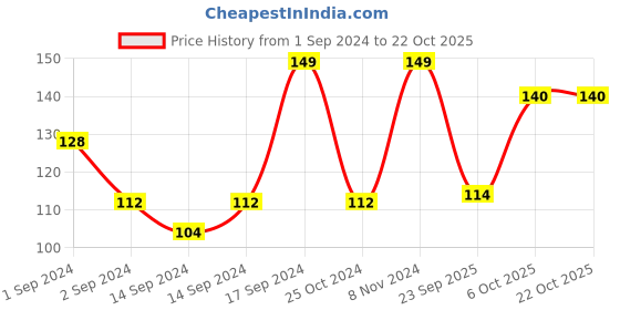 ajio.com fabindia Alba Vanilla Pillar Candle fabindia Price History Graph from 1 Sep 2024 to 21 Oct 2025