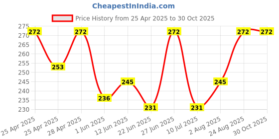 ajio.com alba Women Cotton Camisole alba Price History Graph from 25 Apr 2025 to 30 Oct 2025