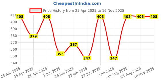 ajio.com alba Women Cotton Camisole alba Price History Graph from 25 Apr 2025 to 16 Nov 2025