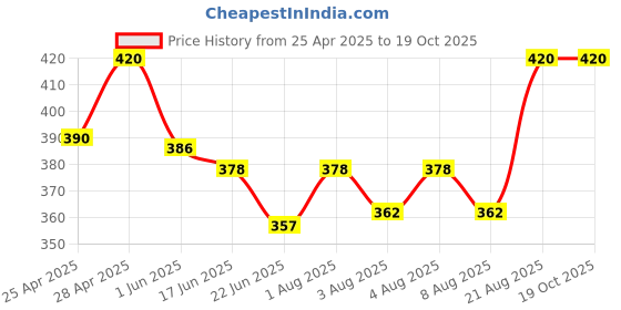 ajio.com alba Women Cotton Camisole alba Price History Graph from 25 Apr 2025 to 18 Oct 2025