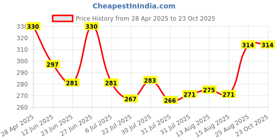 ajio.com alba Women Pack of 2 Camisoles with Strappy Sleeves alba Price History Graph from 28 Apr 2025 to 23 Oct 2025