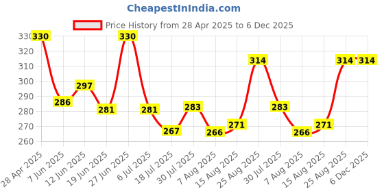 ajio.com alba Women Pack of 2 Camisoles with Strappy Sleeves alba Price History Graph from 28 Apr 2025 to 6 Dec 2025