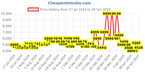 ajio.com gas Albert Mid-Wash Slim Fit Jeans gas Price History Graph from 17 Jul 2024 to 29 Oct 2025