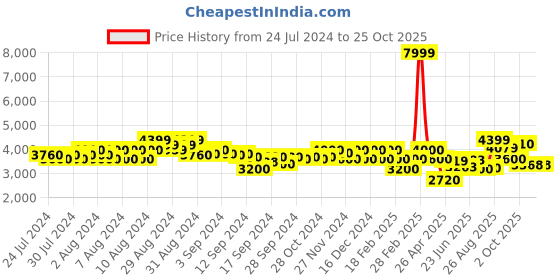 ajio.com gas Albertin Slim Fit Jeans gas Price History Graph from 24 Jul 2024 to 24 Oct 2025