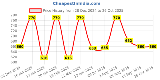 ajio.com alcazo Men Casual Shoes alcazo Price History Graph from 28 Dec 2024 to 26 Oct 2025