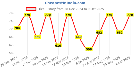 ajio.com alcazo Men Casual Shoes alcazo Price History Graph from 28 Dec 2024 to 9 Oct 2025