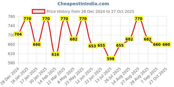 ajio.com alcazo Men Casual Shoes with Synthetic upper alcazo Price History Graph from 28 Dec 2024 to 26 Oct 2025