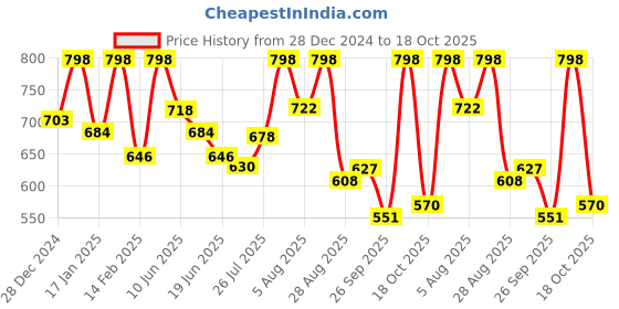 ajio.com alcazo Men Casual Shoes with Synthetic upper alcazo Price History Graph from 28 Dec 2024 to 18 Oct 2025