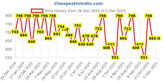 ajio.com alcazo Men Casual Shoes with Synthetic upper alcazo Price History Graph from 28 Dec 2024 to 5 Dec 2025