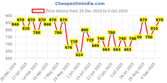 ajio.com alcazo Men Derbys With Synthetic Upper alcazo Price History Graph from 28 Dec 2024 to 5 Oct 2025