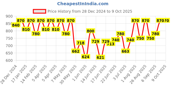 ajio.com alcazo Men Derbys with Synthetic upper alcazo Price History Graph from 28 Dec 2024 to 7 Oct 2025