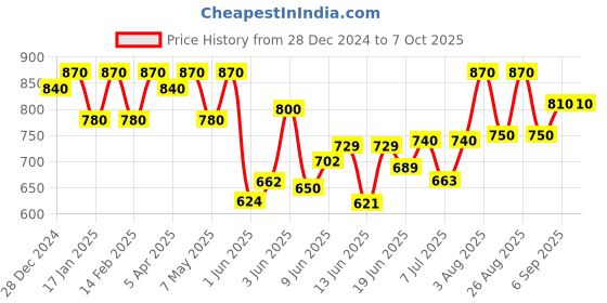 ajio.com alcazo Men Monks With Synthetic Upper alcazo Price History Graph from 28 Dec 2024 to 5 Oct 2025